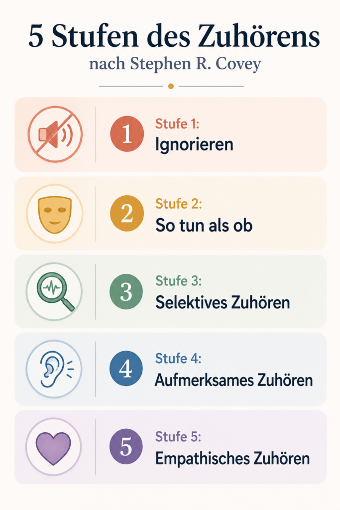 Die 5 Stufen des Zuhörens nach Stephen R. Covey: Ignorieren, so tun als ob, selektives, aufmerksames und empathisches Zuhören.